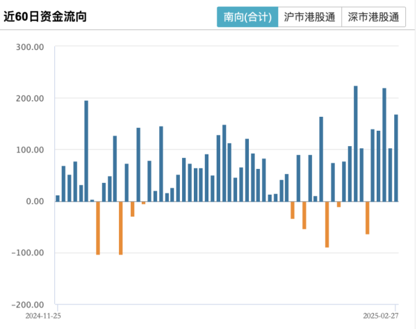 创同配资 再买168亿港元！南向资金今年净流入港股已超2600亿港元