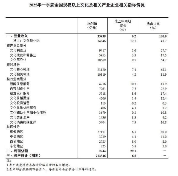 通盈配资 2025年一季度规上文化企业营收增长6.2% 发展稳中有升