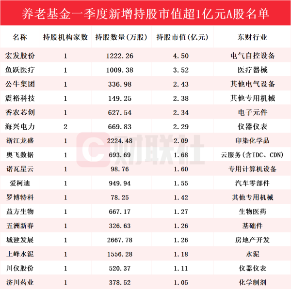 盈禾配资 养老基金Q1重仓股曝光！新进51只个股前十大流通股东榜 宏发股份获持仓市值最高