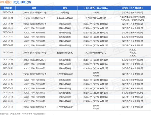 长城配资 汉口银行作为被告/被上诉人的1起涉及合同纠纷的诉讼将于2025年5月14日开庭