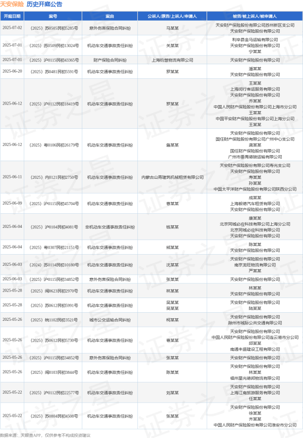百进配资 天安保险作为被告/被上诉人的1起涉及机动车交通事故责任纠纷的诉讼将于2025年5月14日开庭