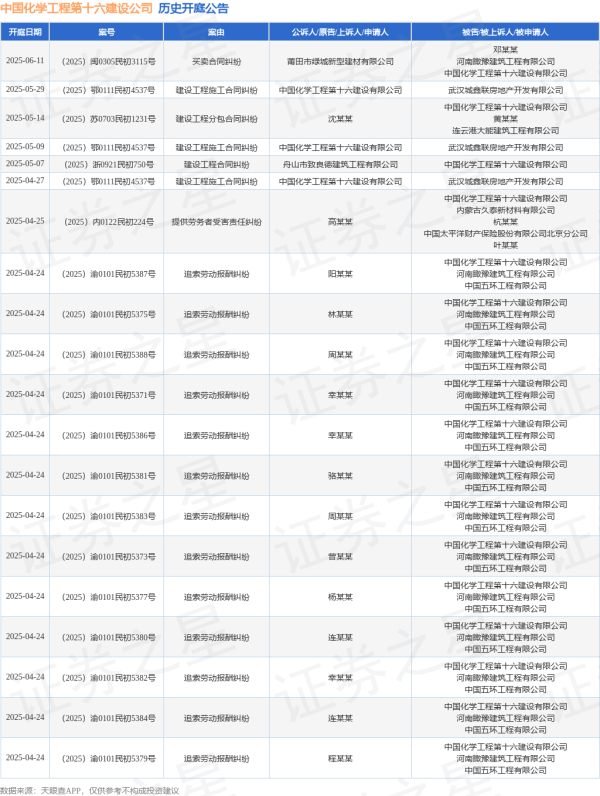 华生证券 中国化学工程第十六建设公司作为被告/被上诉人的1起涉及建设工程分包合同纠纷的诉讼将于2025年5月14日开庭