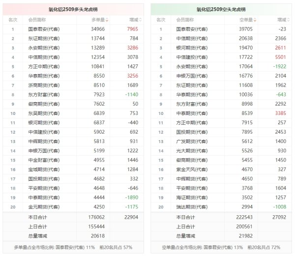 牛跟投 氧化铝龙虎榜 | 主力合约增仓上行 多头进场意愿弱于空头